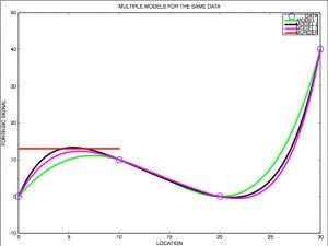 Many Model for the Same Data