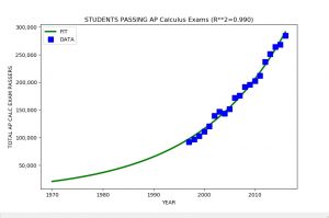 AP Calculus Model Revised 1997 to 2016 Data