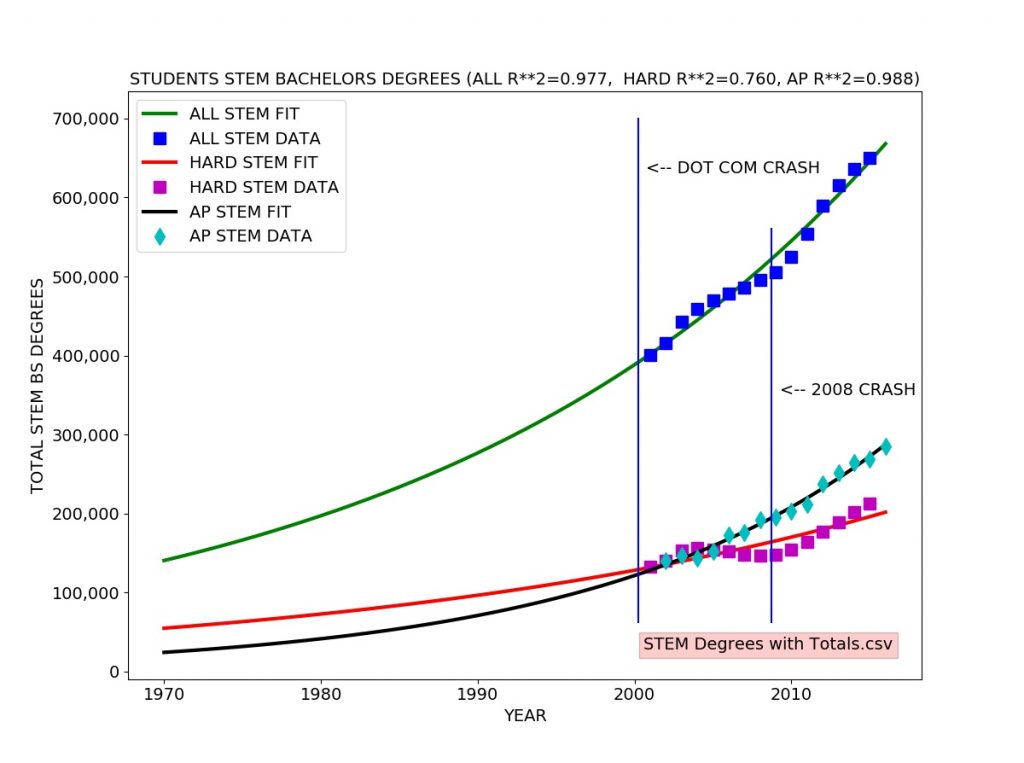 College STEM Degrees (NSF Science and Engineering Indicators 2018)