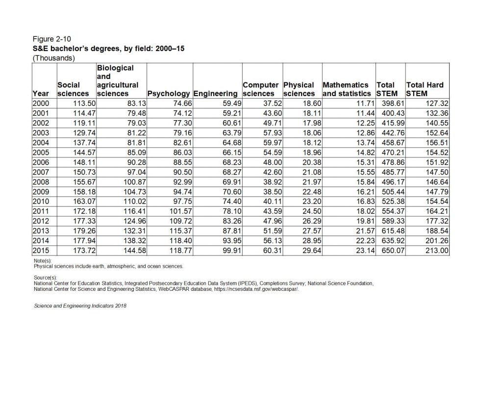 STEM Degrees Table fig02-10 Revised