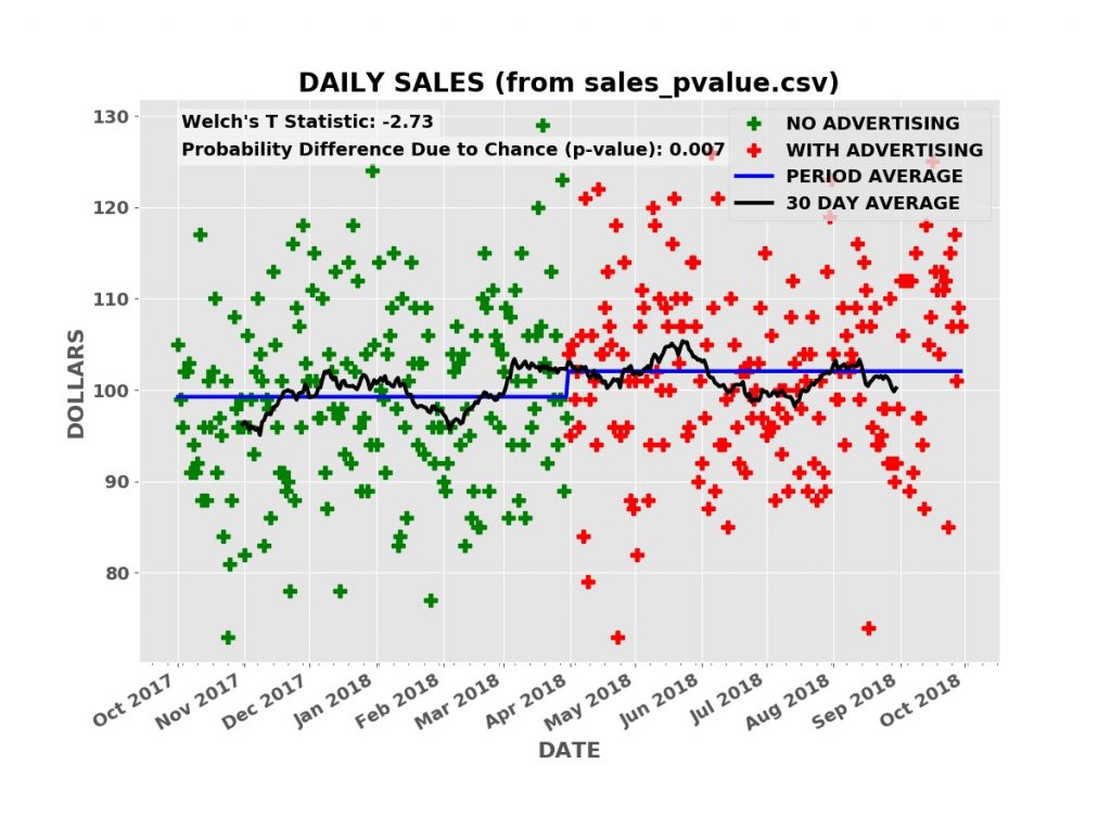 P-VALUE SHOWS BOOST IN SALES