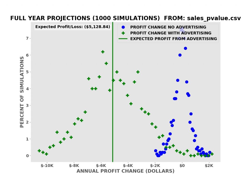 Profit Projections