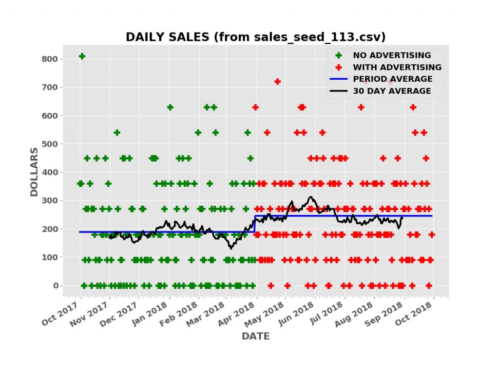 Daily Sales