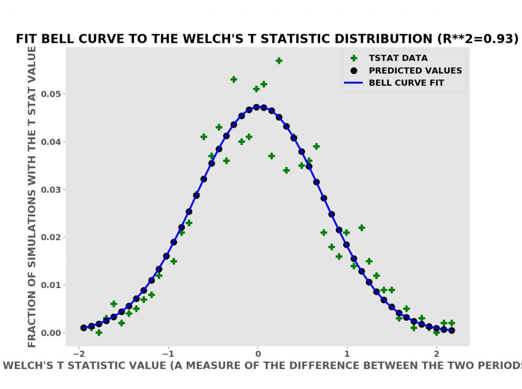 Welch's T Statistic has Bell Curve Shape