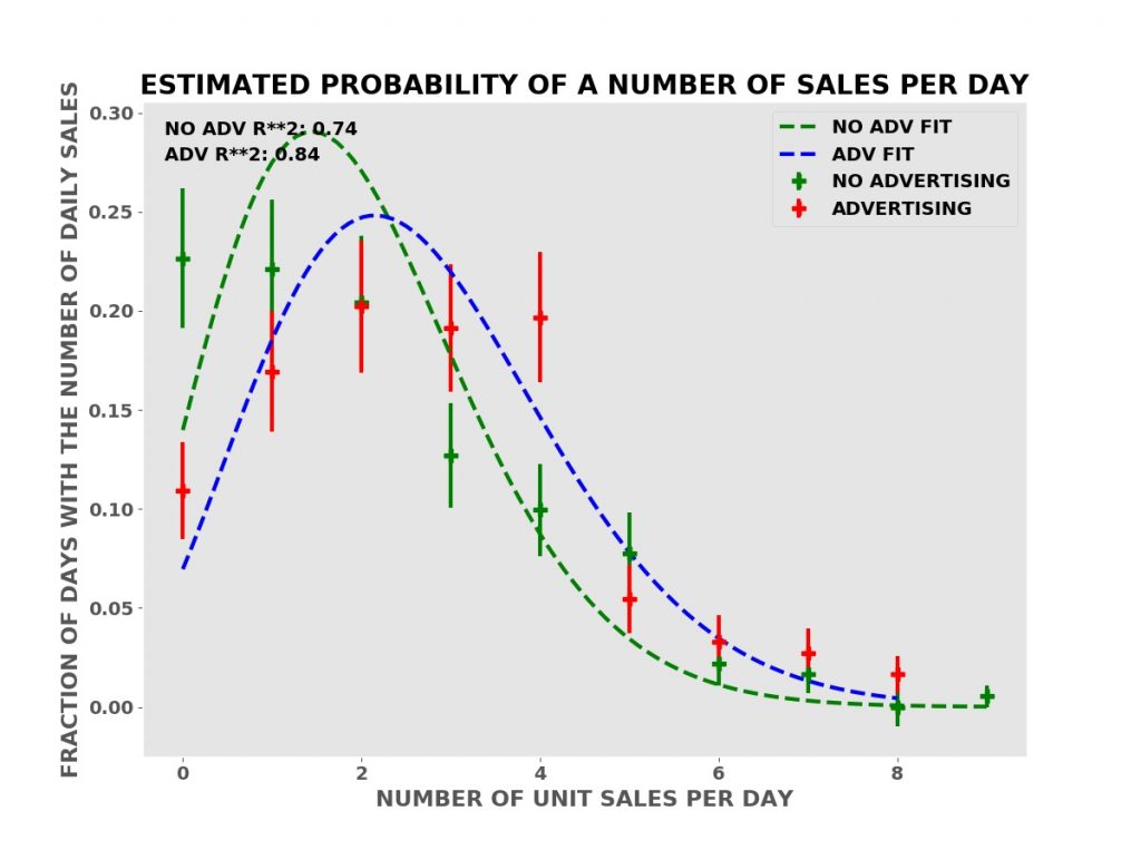 Frequency of Daily Sales in Both Periods 