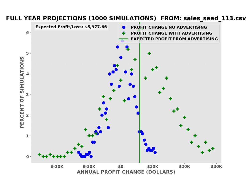 Annual Profit Projections