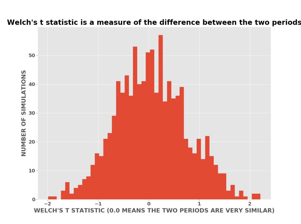 Welch's T Statistics