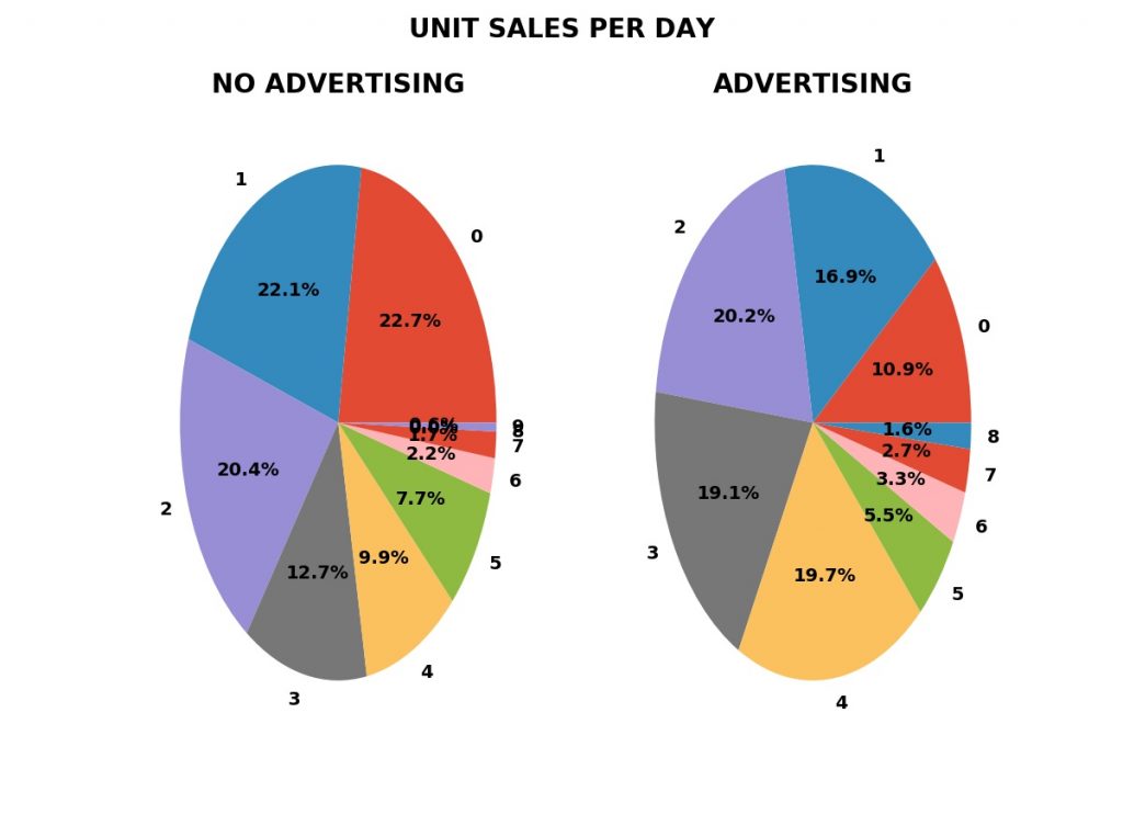 Daily Sales Pie Charts