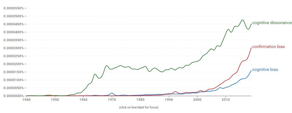 Plot of frequency of cognitive bias related words and phrases