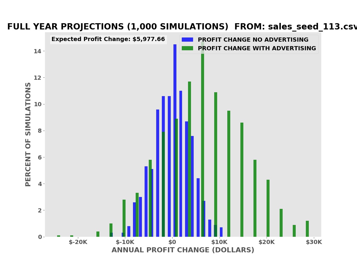AdEvaluator Sales Projections